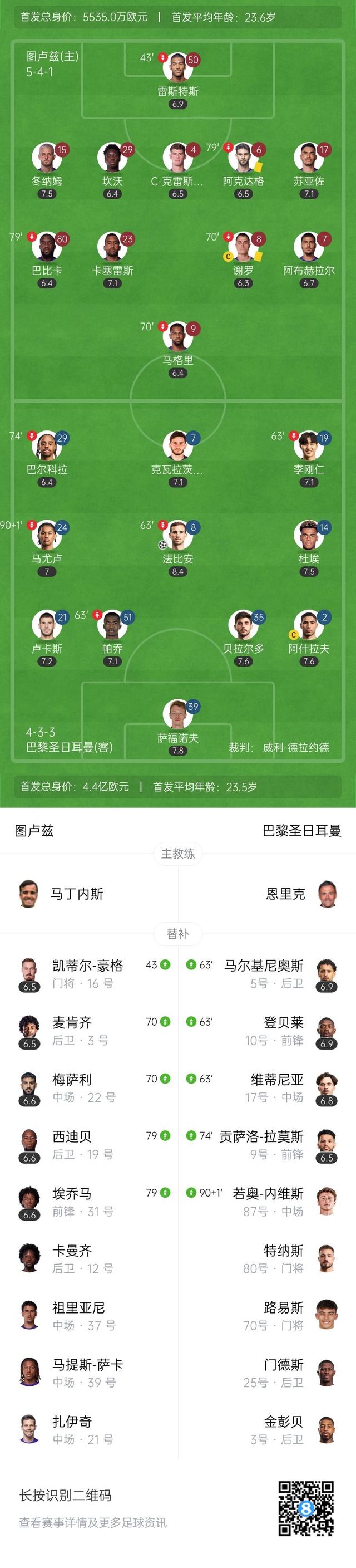 milan.com-法甲收官大战，比分2-2，比赛亮点：场上成功断球率高达77%，射门转化率53%的简单介绍